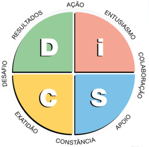 DiSC gráfico circular gestor