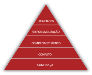 Imagem da pirâmide com os cinco comportamentos